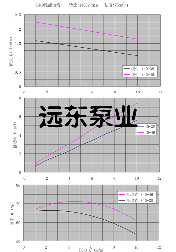 SM三螺杆(gǎn)泵性能曲線圖