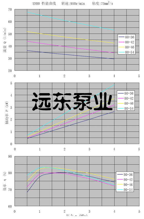 SN三螺杆泵(bèng)